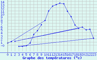 Courbe de tempratures pour Ramsau / Dachstein