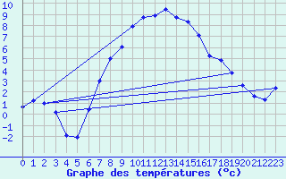 Courbe de tempratures pour Grivita