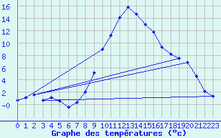 Courbe de tempratures pour Giswil