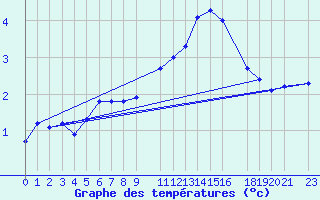 Courbe de tempratures pour Mont-Rigi (Be)