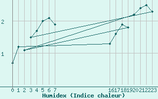 Courbe de l'humidex pour Rangedala