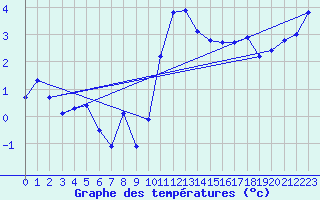 Courbe de tempratures pour Ummendorf