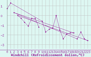Courbe du refroidissement olien pour Lindenberg