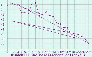 Courbe du refroidissement olien pour Ilomantsi Ptsnvaara