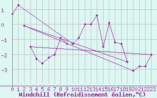 Courbe du refroidissement olien pour Bulson (08)