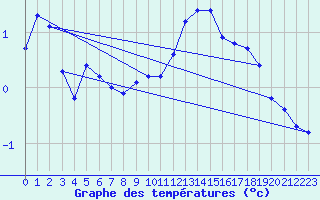 Courbe de tempratures pour Lagny-sur-Marne (77)