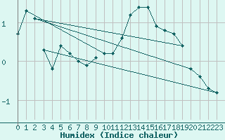 Courbe de l'humidex pour Lagny-sur-Marne (77)