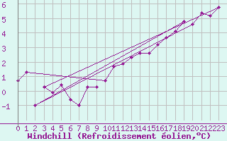 Courbe du refroidissement olien pour Grimentz (Sw)