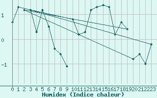 Courbe de l'humidex pour Lerwick