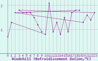 Courbe du refroidissement olien pour Laval-sur-Vologne (88)