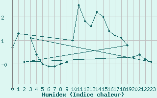 Courbe de l'humidex pour Navacerrada