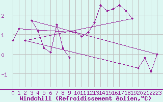 Courbe du refroidissement olien pour Dunkerque (59)