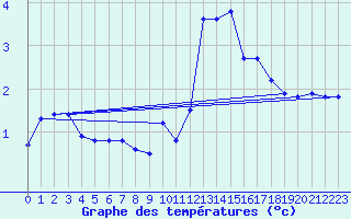 Courbe de tempratures pour Bramon