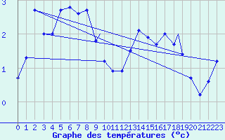 Courbe de tempratures pour Vestmannaeyjar