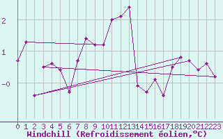 Courbe du refroidissement olien pour Chateau-d-Oex