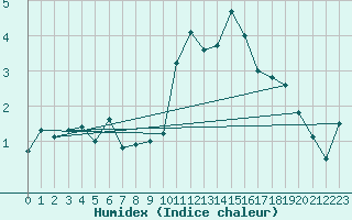 Courbe de l'humidex pour Claremorris