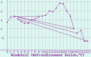 Courbe du refroidissement olien pour Sandillon (45)