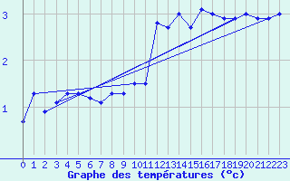 Courbe de tempratures pour Vilsandi