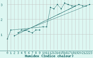 Courbe de l'humidex pour Vilsandi