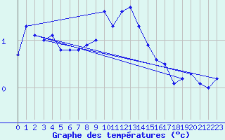 Courbe de tempratures pour Ahtari