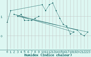 Courbe de l'humidex pour Ahtari