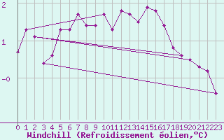 Courbe du refroidissement olien pour Metz-Nancy-Lorraine (57)