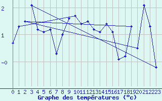 Courbe de tempratures pour Alpinzentrum Rudolfshuette