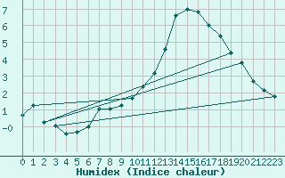 Courbe de l'humidex pour Ernage (Be)