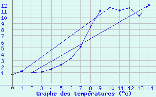 Courbe de tempratures pour Dobbiaco