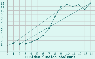 Courbe de l'humidex pour Dobbiaco