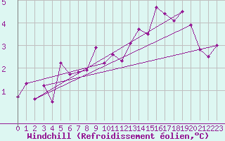 Courbe du refroidissement olien pour Reims-Prunay (51)