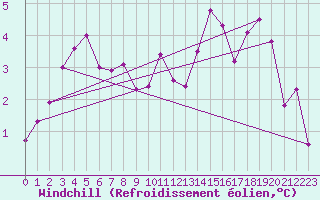 Courbe du refroidissement olien pour Sermange-Erzange (57)