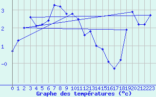 Courbe de tempratures pour Envalira (And)