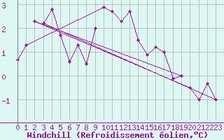 Courbe du refroidissement olien pour Plauen