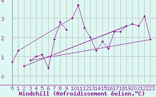 Courbe du refroidissement olien pour Puerto de San Isidro