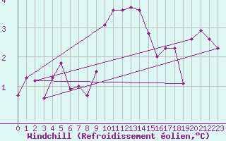 Courbe du refroidissement olien pour Crosby
