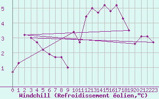 Courbe du refroidissement olien pour Grardmer (88)
