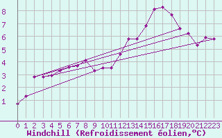 Courbe du refroidissement olien pour Aouste sur Sye (26)
