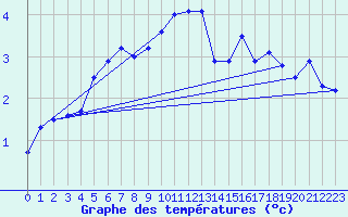 Courbe de tempratures pour Cardinham