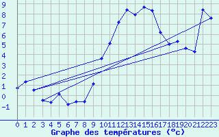 Courbe de tempratures pour Caixas (66)