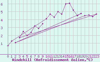 Courbe du refroidissement olien pour Lake Vyrnwy