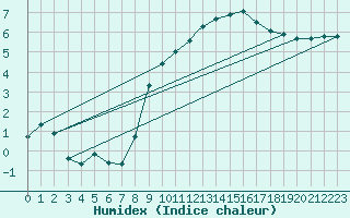 Courbe de l'humidex pour Leeming