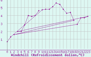 Courbe du refroidissement olien pour Schmuecke