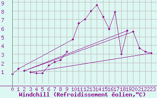 Courbe du refroidissement olien pour Saint-Yrieix-le-Djalat (19)