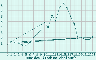 Courbe de l'humidex pour Quenza (2A)