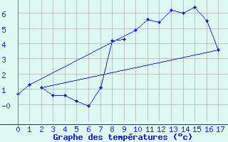 Courbe de tempratures pour Mallnitz Ii