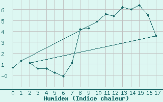 Courbe de l'humidex pour Mallnitz Ii