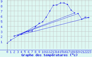 Courbe de tempratures pour Gap-Sud (05)