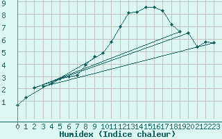 Courbe de l'humidex pour Gap-Sud (05)