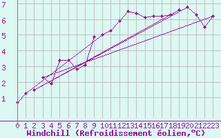 Courbe du refroidissement olien pour Blndus